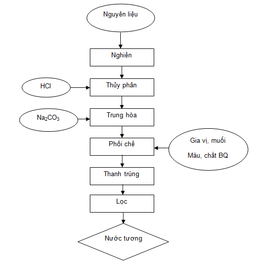 quy trình sản xuất nước tương hóa giải