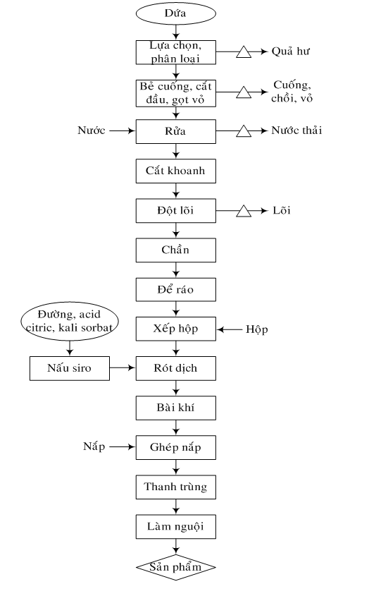 quy trình sản xuất dứa nước đường